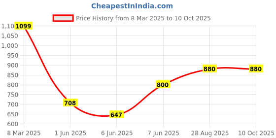 ajio.com maniac Self-design Track Pants maniac Price History Graph from 8 Mar 2025 to 10 Oct 2025