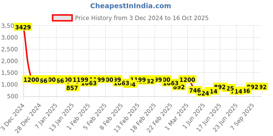 ajio.com maniac Straight Fit Track Pants with Insert Pockets maniac Price History Graph from 3 Dec 2024 to 16 Oct 2025