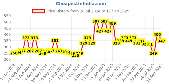 ajio.com maniac Striped Bermudas Shorts with Drawstring Waist maniac Price History Graph from 28 Jul 2024 to 11 Sep 2025