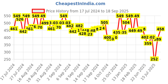 ajio.com maniac Striped Knit Shorts with Pockets maniac Price History Graph from 17 Jul 2024 to 18 Sep 2025