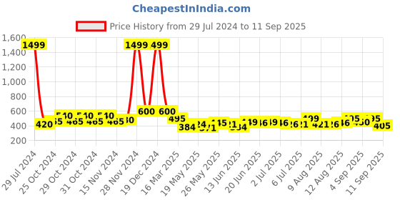 ajio.com maniac Sweatshirt with Zip Closure maniac Price History Graph from 29 Jul 2024 to 11 Sep 2025
