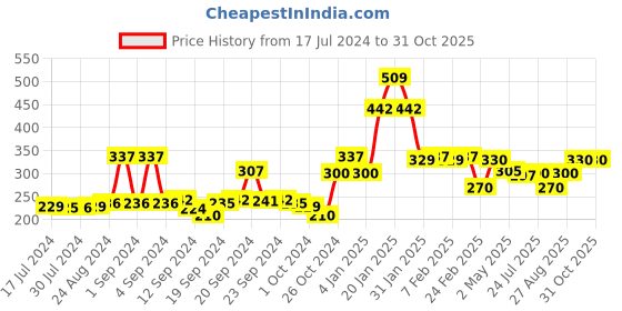 ajio.com maniac Typographic Print Crew-Neck Sleeveless Vest maniac Price History Graph from 17 Jul 2024 to 30 Oct 2025