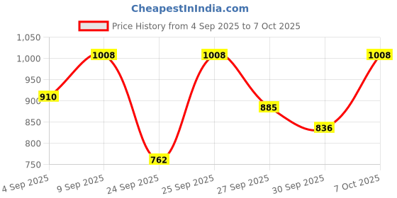 ajio.com maniac Typographic Print Hooded Sweatshirt maniac Price History Graph from 4 Sep 2025 to 7 Oct 2025