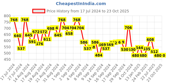 ajio.com maniac Typographic Print Hoodie with Kangaroo Pocket maniac Price History Graph from 17 Jul 2024 to 23 Oct 2025