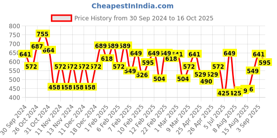 ajio.com maniac Typographic Print Oversized Cotton Polo T-Shirt maniac Price History Graph from 30 Sep 2024 to 16 Oct 2025