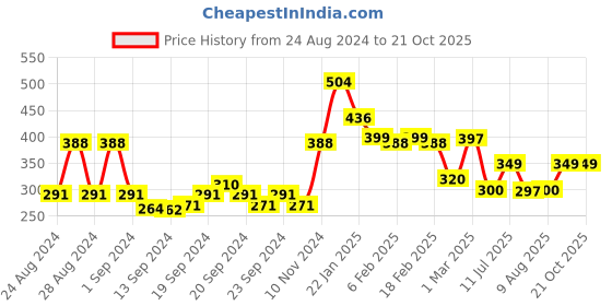 ajio.com maniac Typography Print Hoodie maniac Price History Graph from 24 Aug 2024 to 21 Oct 2025