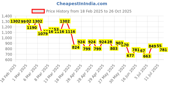 ajio.com maniac Washed Track Pants maniac Price History Graph from 18 Feb 2025 to 26 Oct 2025