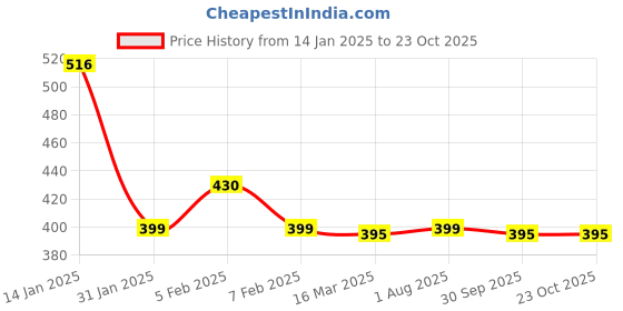 ajio.com maniac Women Fitted Joggers with Drawstring Waist maniac Price History Graph from 14 Jan 2025 to 23 Oct 2025