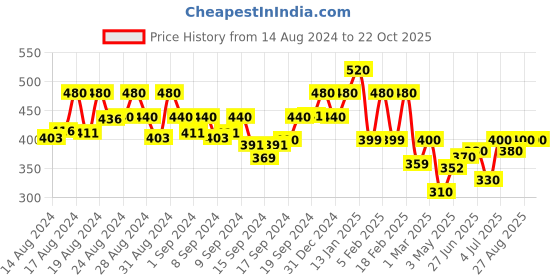ajio.com maniac Women Joggers with Flap Pockets maniac Price History Graph from 14 Aug 2024 to 21 Oct 2025