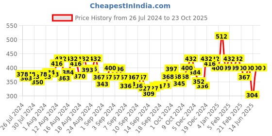 ajio.com maniac Women Panelled Joggers with Zipper Pockets maniac Price History Graph from 26 Jul 2024 to 22 Oct 2025