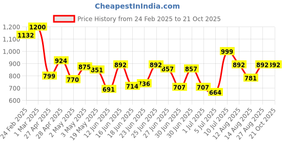 ajio.com maniac Women Track Pants maniac Price History Graph from 24 Feb 2025 to 20 Oct 2025
