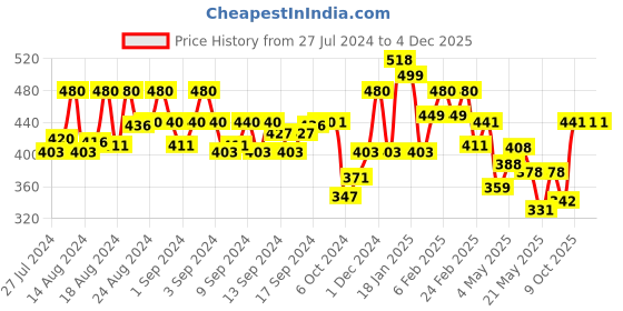 ajio.com maniac Women Typographic Print Full-length Track Pant maniac Price History Graph from 27 Jul 2024 to 4 Dec 2025