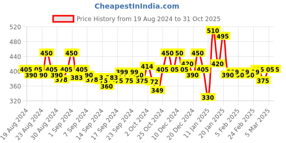 ajio.com maniac Women Typographic Print Regular Fit Sweatshirt maniac Price History Graph from 19 Aug 2024 to 30 Oct 2025