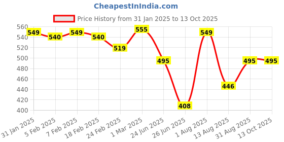 ajio.com maniac Women Typography Print Full Length Joggers maniac Price History Graph from 31 Jan 2025 to 13 Oct 2025