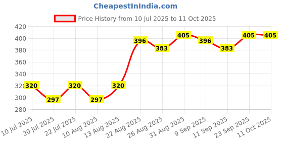 ajio.com vega Manicure Set- MS-08 vega Price History Graph from 10 Jul 2025 to 11 Oct 2025