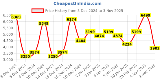 ajio.com asos design Manipulated High-Neck Midi Dress asos design Price History Graph from 3 Dec 2024 to 3 Nov 2025