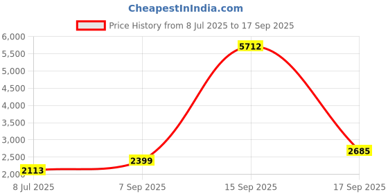 ajio.com mannash Sterling Silver American Diamond-Studded Necklace mannash Price History Graph from 8 Jul 2025 to 17 Sep 2025