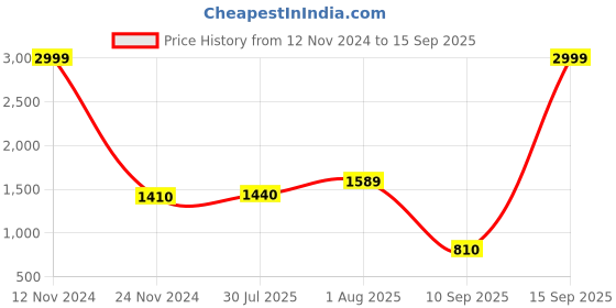 ajio.com mannash Sterling Silver Gold-Plated Pearl-Studded Necklace mannash Price History Graph from 12 Nov 2024 to 15 Sep 2025