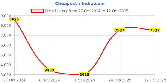 ajio.com mannash Sterling Silver Lakshmi & Ganesh Idol Combo mannash Price History Graph from 27 Oct 2024 to 12 Oct 2025