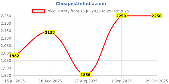 ajio.com mannash Sterling Silver Layered Teardrop Pendant Necklace mannash Price History Graph from 15 Jul 2025 to 29 Oct 2025