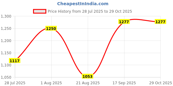 ajio.com mannash Sterling Silver Rose Gold-Plated Bracelet mannash Price History Graph from 28 Jul 2025 to 28 Oct 2025