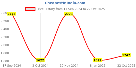 ajio.com mannash Sterling Silver Stud Earrings mannash Price History Graph from 17 Sep 2024 to 22 Oct 2025