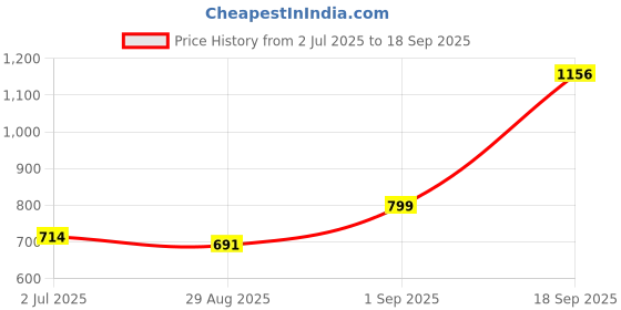 ajio.com mannash Sterling Silver Stud Earrings mannash Price History Graph from 2 Jul 2025 to 18 Sep 2025
