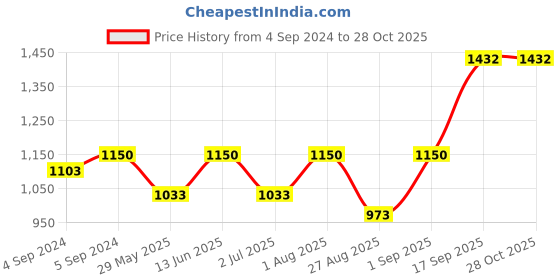 ajio.com mannash Women Sterling Silver Gold-Plated Hoops Earrings mannash Price History Graph from 4 Sep 2024 to 28 Oct 2025