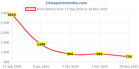 ajio.com mannash Women Sterling Silver Gold-Plated Ring mannash Price History Graph from 17 Sep 2024 to 29 Nov 2025