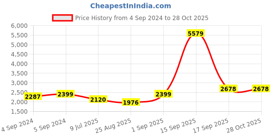ajio.com mannash Women Sterling Silver Necklace mannash Price History Graph from 4 Sep 2024 to 28 Oct 2025
