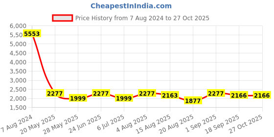 ajio.com mannash Women Sterling Silver Necklace & Earrings Set mannash Price History Graph from 7 Aug 2024 to 27 Oct 2025