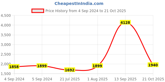 ajio.com mannash Women Sterling Silver Rose Gold-Plated Necklace mannash Price History Graph from 4 Sep 2024 to 21 Oct 2025