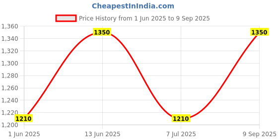 ajio.com mannash Women Sterling Silver Rose Gold-Plated Stud Earrings mannash Price History Graph from 1 Jun 2025 to 9 Sep 2025
