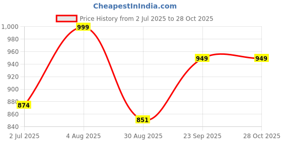 ajio.com mannash Women Sterling Silver Stone Heart Stud Earrings mannash Price History Graph from 2 Jul 2025 to 28 Oct 2025