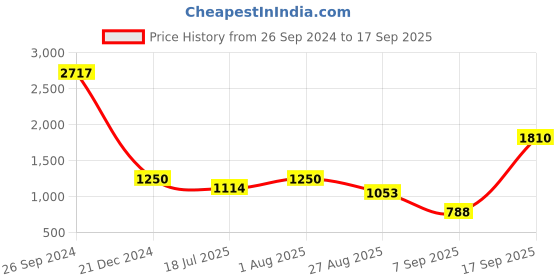 ajio.com mannash Women Sterling Silver Stud Earrings mannash Price History Graph from 26 Sep 2024 to 17 Sep 2025