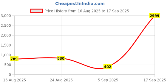 ajio.com mannash Women Sterling Silver Zircon Stud Earrings mannash Price History Graph from 16 Aug 2025 to 17 Sep 2025