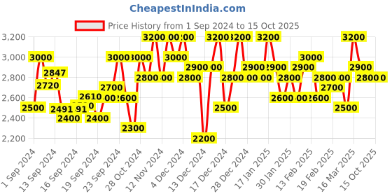 ajio.com manohari Banarasi Silk Saree manohari Price History Graph from 1 Sep 2024 to 15 Oct 2025