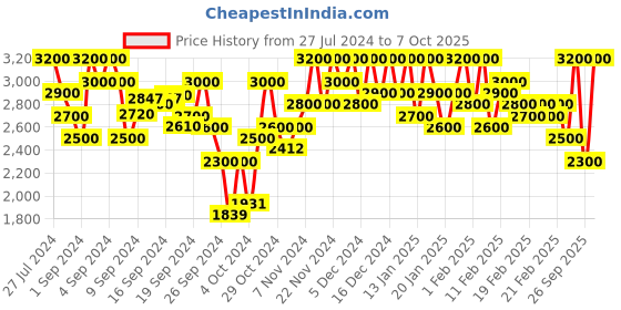 ajio.com manohari Banarasi Silk Saree with Tassels manohari Price History Graph from 27 Jul 2024 to 7 Oct 2025