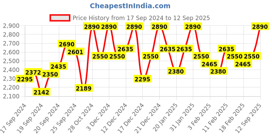 ajio.com manohari Banarasi Trendy Saree with Border manohari Price History Graph from 17 Sep 2024 to 12 Sep 2025