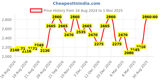 ajio.com manohari Geometric Pattern Saree manohari Price History Graph from 16 Aug 2024 to 1 Nov 2025