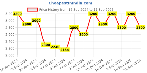 ajio.com manohari Striped Banarasi Silk Saree with Tassels manohari Price History Graph from 16 Sep 2024 to 11 Sep 2025