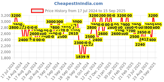 ajio.com manohari Woven Banarasi Silk Saree with Tassels manohari Price History Graph from 17 Jul 2024 to 15 Sep 2025