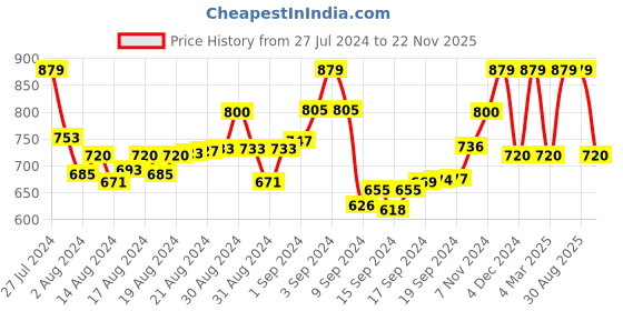 ajio.com manq Cotton Kurta with Mandarin Collar manq Price History Graph from 27 Jul 2024 to 22 Nov 2025
