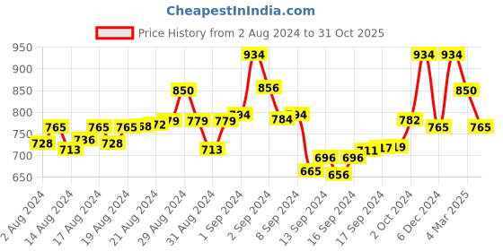 ajio.com manq Full Sleeves Long Kurta manq Price History Graph from 2 Aug 2024 to 31 Oct 2025
