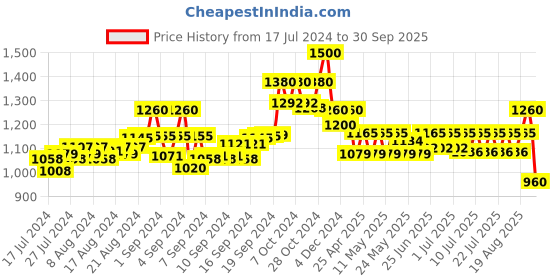 ajio.com manq Indian Nehru Jacket manq Price History Graph from 17 Jul 2024 to 30 Sep 2025