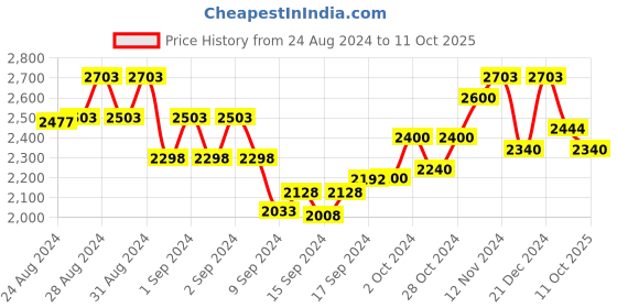 ajio.com manq Mandarin Collar Long Kurta manq Price History Graph from 24 Aug 2024 to 11 Oct 2025
