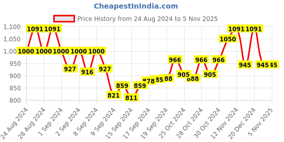 ajio.com manq Mandarin Collar Long Kurta manq Price History Graph from 24 Aug 2024 to 5 Nov 2025