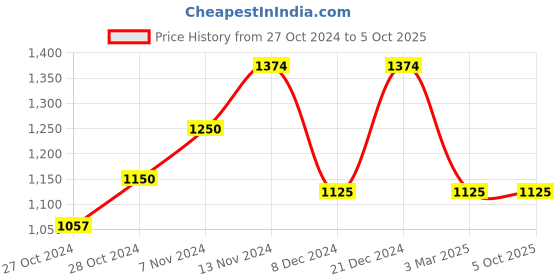ajio.com manq Men Abstract Print Long Kurta manq Price History Graph from 27 Oct 2024 to 5 Oct 2025