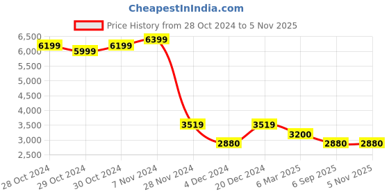 ajio.com manq Men Embellished And Embroidery Long Kurta manq Price History Graph from 28 Oct 2024 to 5 Nov 2025