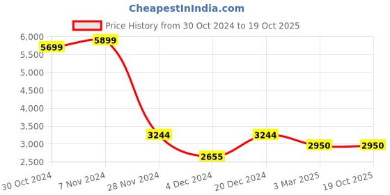 ajio.com manq Men Embellished Regular Fit Kurta manq Price History Graph from 30 Oct 2024 to 19 Oct 2025